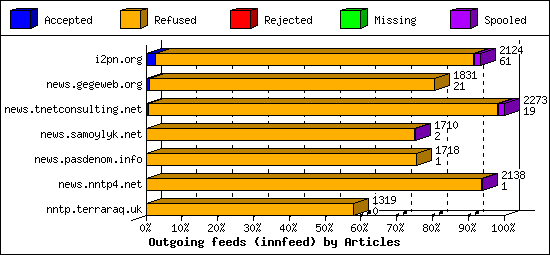 Outgoing feeds (innfeed) by Articles