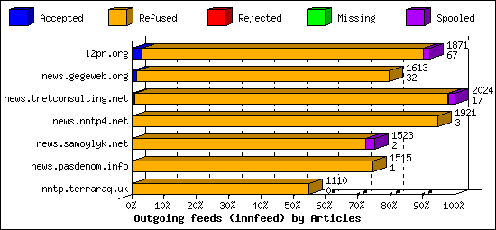 Outgoing feeds (innfeed) by Articles