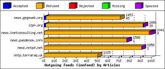 Outgoing feeds (innfeed) by Articles