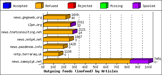 Outgoing feeds (innfeed) by Articles