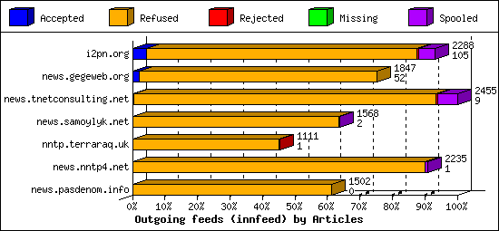 Outgoing feeds (innfeed) by Articles