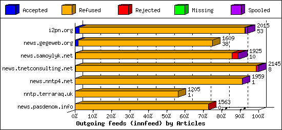 Outgoing feeds (innfeed) by Articles