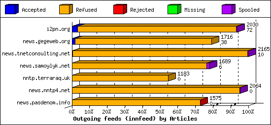 Outgoing feeds (innfeed) by Articles