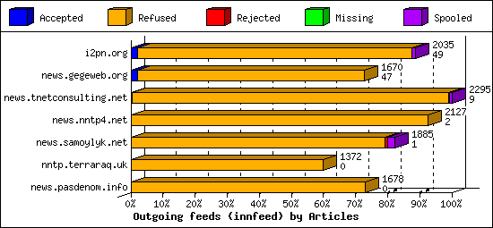 Outgoing feeds (innfeed) by Articles