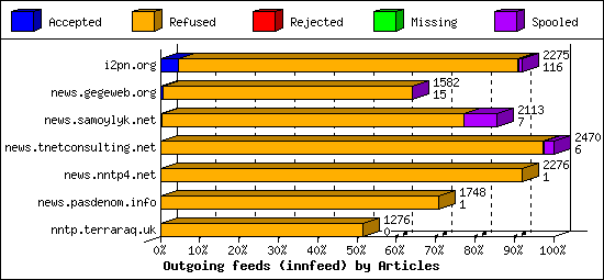 Outgoing feeds (innfeed) by Articles