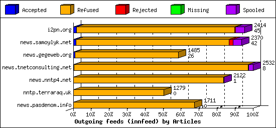 Outgoing feeds (innfeed) by Articles