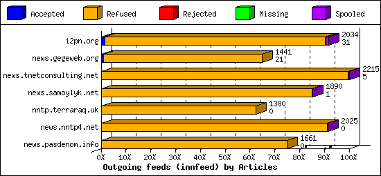 Outgoing feeds (innfeed) by Articles