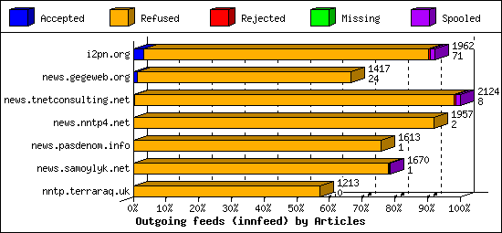 Outgoing feeds (innfeed) by Articles