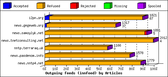 Outgoing feeds (innfeed) by Articles