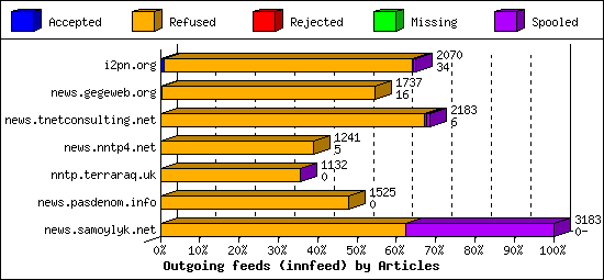 Outgoing feeds (innfeed) by Articles