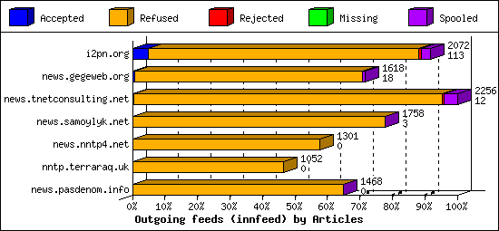 Outgoing feeds (innfeed) by Articles