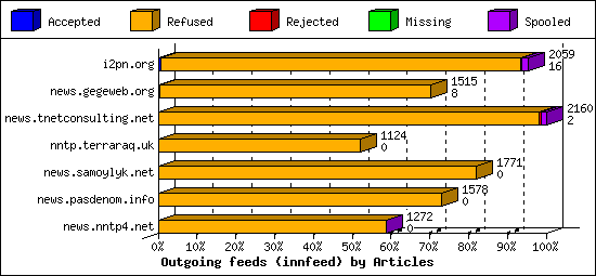 Outgoing feeds (innfeed) by Articles