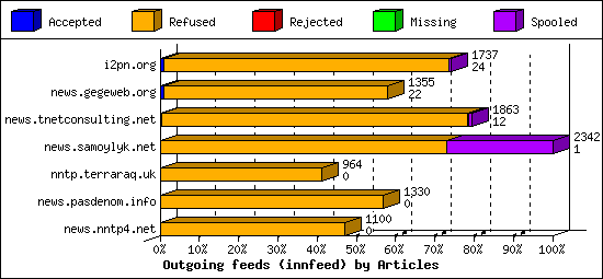Outgoing feeds (innfeed) by Articles
