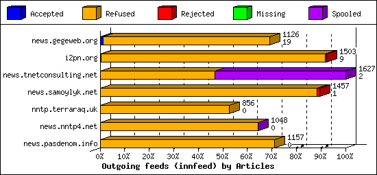 Outgoing feeds (innfeed) by Articles
