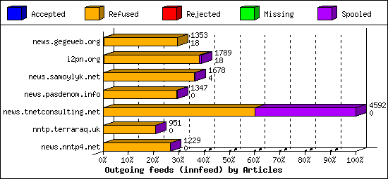 Outgoing feeds (innfeed) by Articles