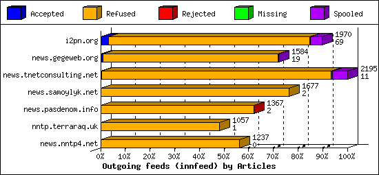Outgoing feeds (innfeed) by Articles