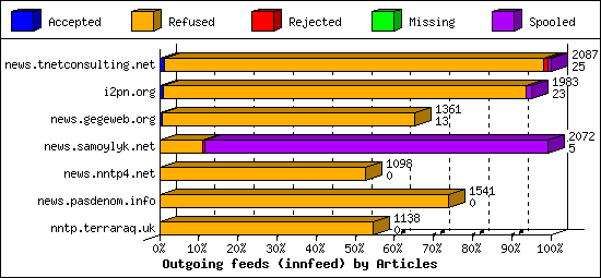 Outgoing feeds (innfeed) by Articles