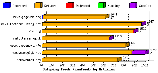 Outgoing feeds (innfeed) by Articles