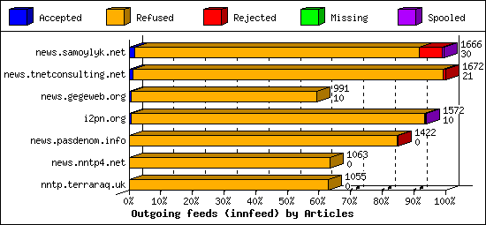 Outgoing feeds (innfeed) by Articles
