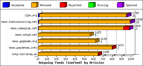 Outgoing feeds (innfeed) by Articles
