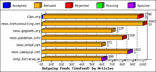 Outgoing feeds (innfeed) by Articles