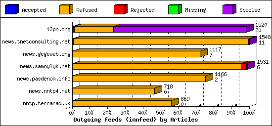Outgoing feeds (innfeed) by Articles