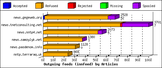 Outgoing feeds (innfeed) by Articles