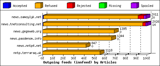 Outgoing feeds (innfeed) by Articles