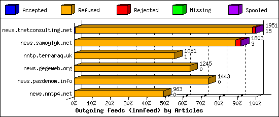 Outgoing feeds (innfeed) by Articles