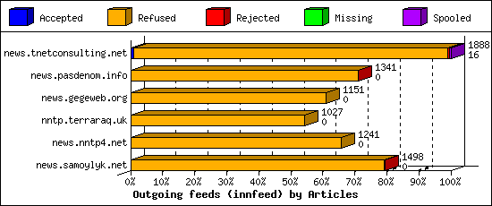 Outgoing feeds (innfeed) by Articles