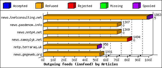 Outgoing feeds (innfeed) by Articles