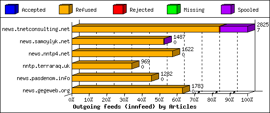 Outgoing feeds (innfeed) by Articles