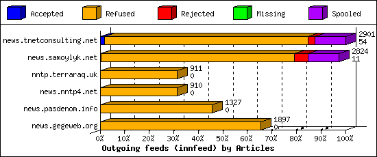 Outgoing feeds (innfeed) by Articles