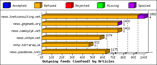 Outgoing feeds (innfeed) by Articles