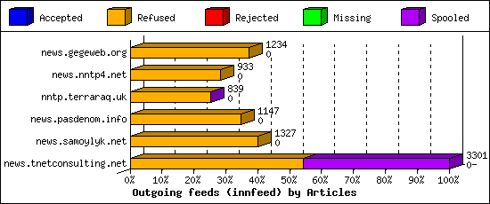 Outgoing feeds (innfeed) by Articles