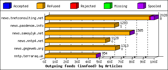 Outgoing feeds (innfeed) by Articles