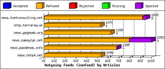 Outgoing feeds (innfeed) by Articles