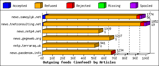 Outgoing feeds (innfeed) by Articles