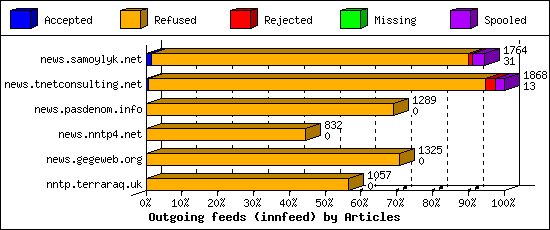Outgoing feeds (innfeed) by Articles
