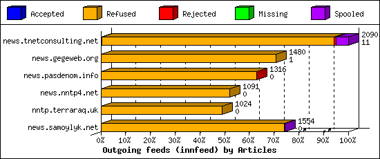 Outgoing feeds (innfeed) by Articles