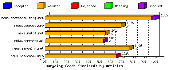 Outgoing feeds (innfeed) by Articles
