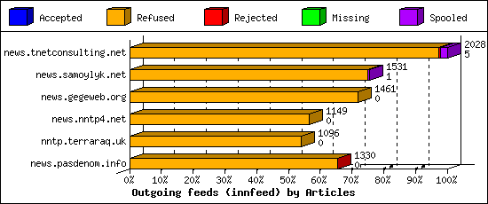Outgoing feeds (innfeed) by Articles