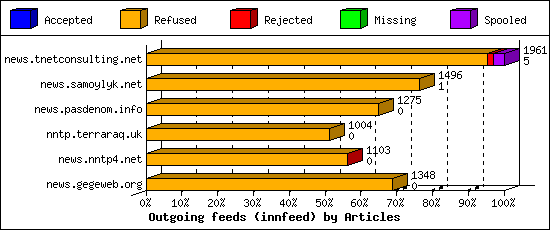 Outgoing feeds (innfeed) by Articles