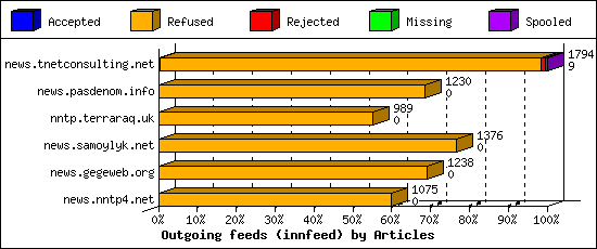 Outgoing feeds (innfeed) by Articles