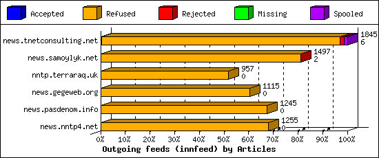 Outgoing feeds (innfeed) by Articles