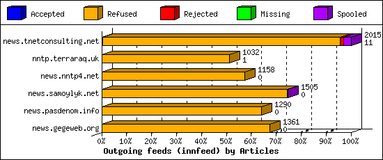 Outgoing feeds (innfeed) by Articles