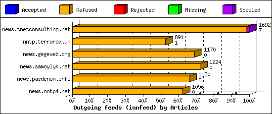 Outgoing feeds (innfeed) by Articles