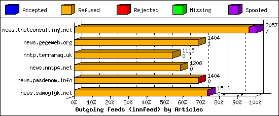 Outgoing feeds (innfeed) by Articles