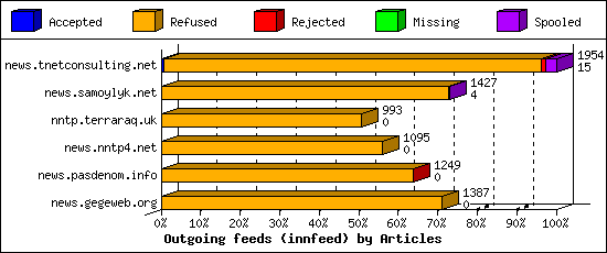 Outgoing feeds (innfeed) by Articles