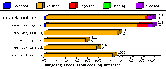 Outgoing feeds (innfeed) by Articles